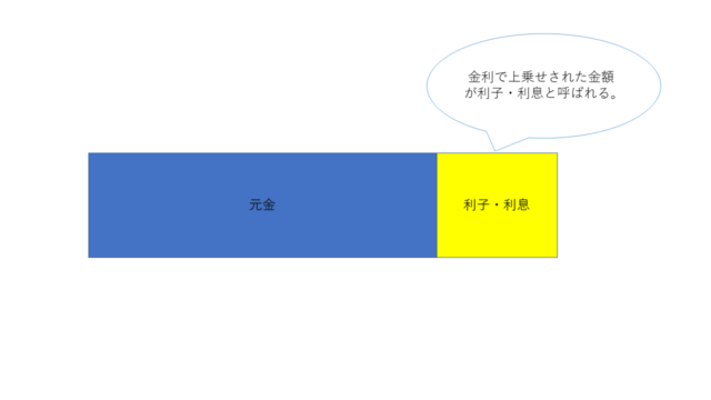 【金利】ローン金利の仕組みを分かりやすく解説！ | SCHOOL OF MONEY